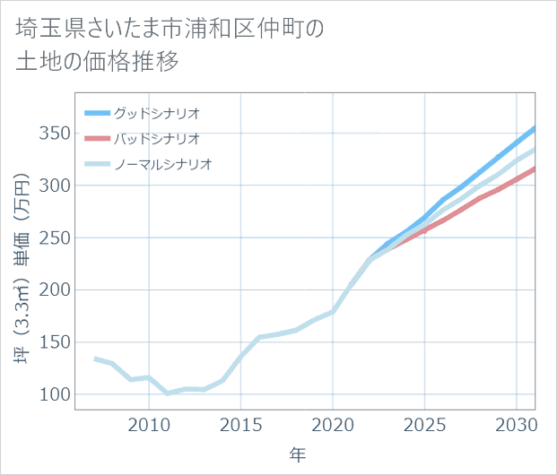 埼玉県さいたま市浦和区仲町の土地価格推移