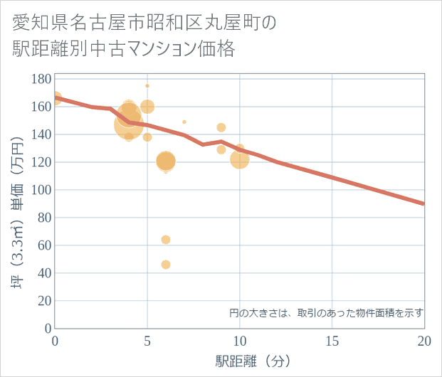 愛知県名古屋市昭和区丸屋町の徒歩距離別の中古マンション坪単価