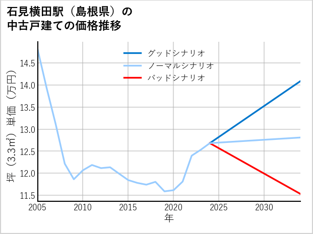 石見横田駅（島根県）の中古戸建て価格推移