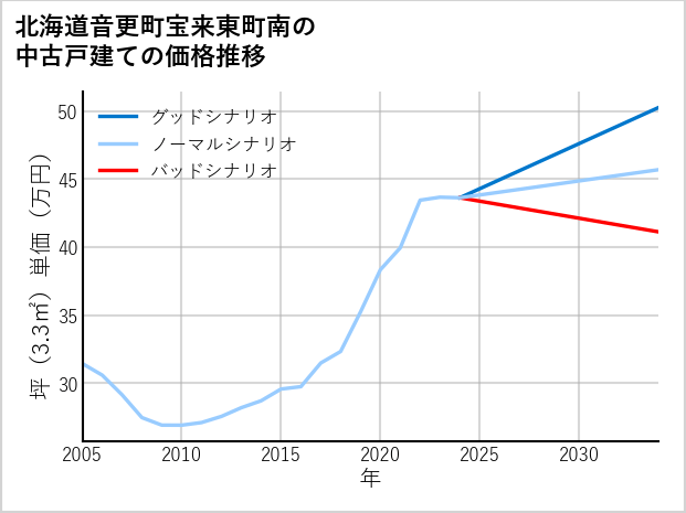 北海道音更町宝来東町南の中古戸建て価格推移