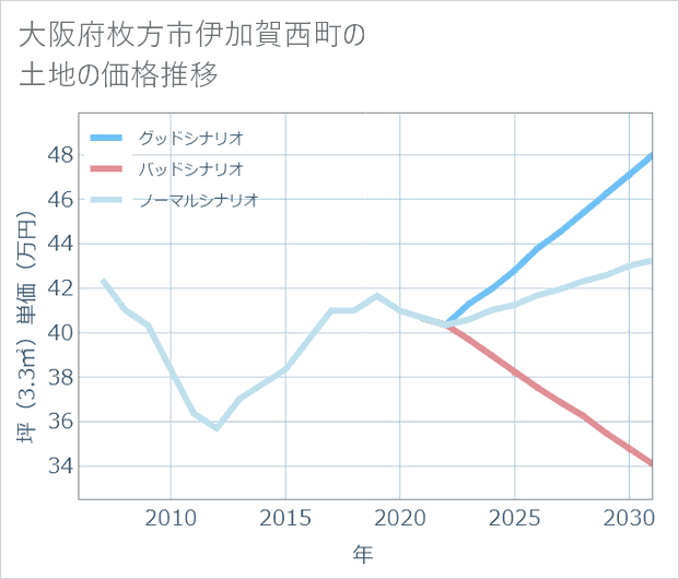 大阪府枚方市伊加賀西町の土地価格推移