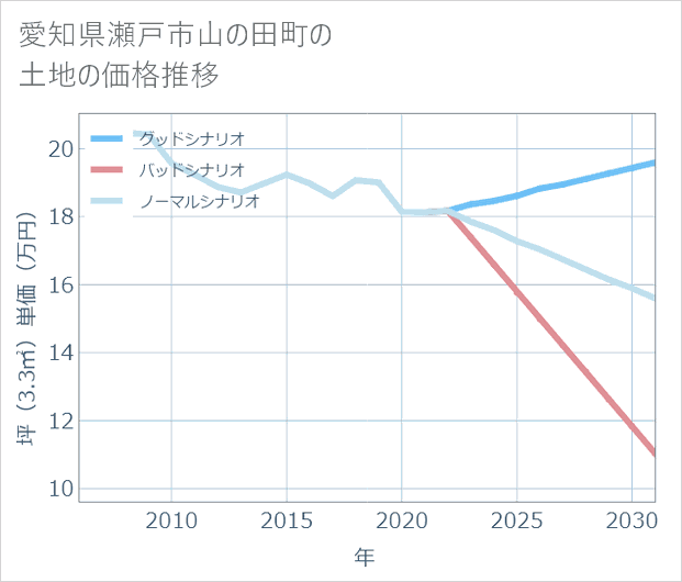 愛知県瀬戸市山の田町の土地価格推移
