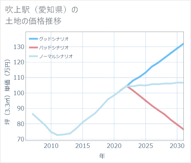 吹上駅(愛知県)の土地価格推移