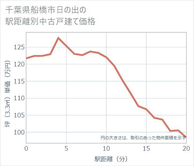 千葉県船橋市日の出の徒歩距離別の中古戸建て坪単価