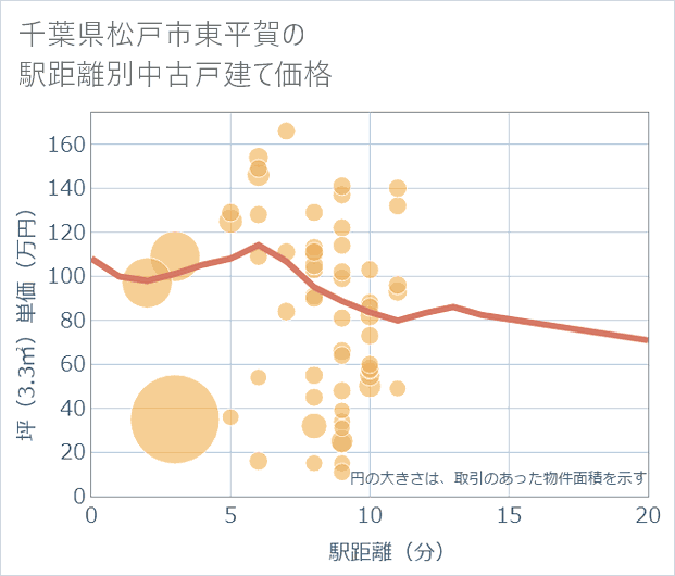 千葉県松戸市東平賀の徒歩距離別の中古戸建て坪単価