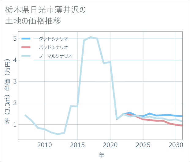 栃木県日光市薄井沢の土地価格推移