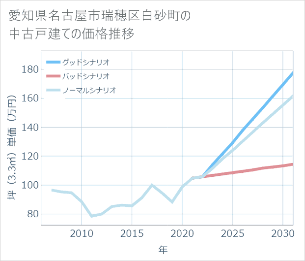 愛知県名古屋市瑞穂区白砂町の中古戸建て価格推移