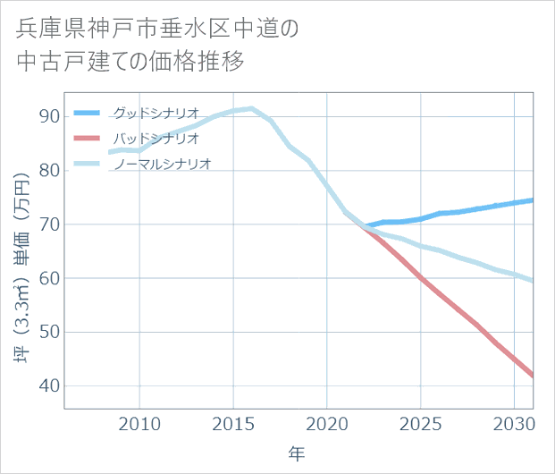 兵庫県神戸市垂水区中道の中古戸建て価格推移