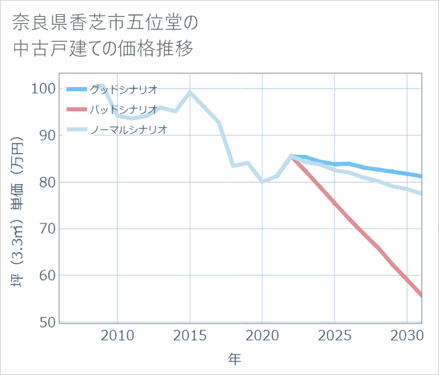 奈良県香芝市五位堂の中古戸建て価格推移