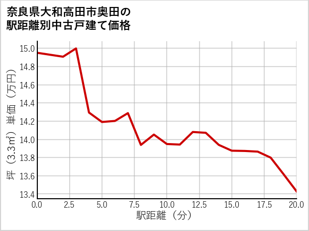 奈良県大和高田市奥田の徒歩距離別の中古戸建て坪単価