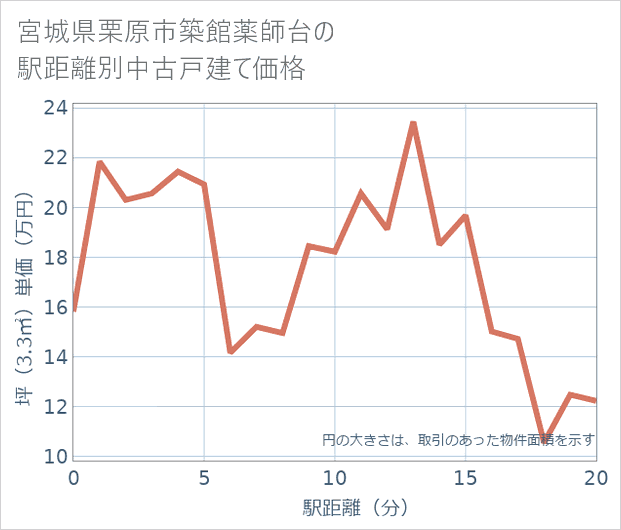 宮城県栗原市築館薬師台の徒歩距離別の中古戸建て坪単価