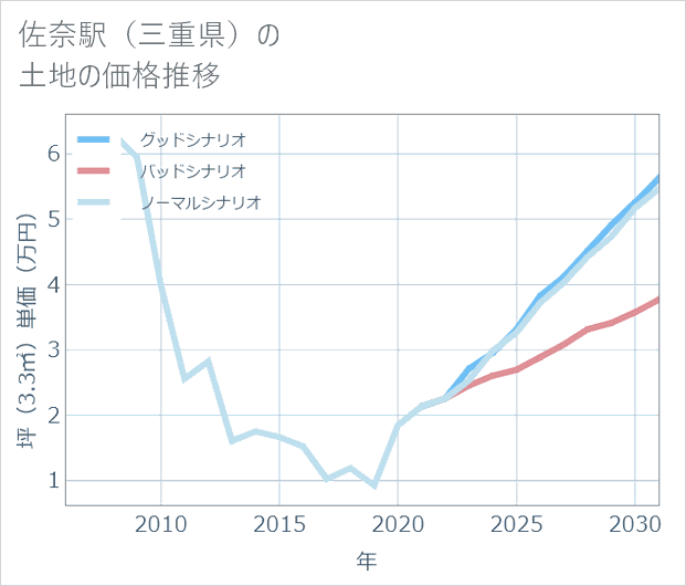 佐奈駅(三重県)の土地価格推移