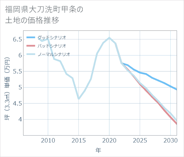 福岡県大刀洗町甲条の土地価格推移