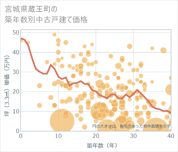 宮城県蔵王町の築年数別の中古戸建て坪単価