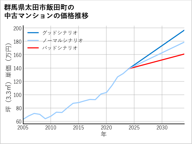 群馬県太田市飯田町の中古マンション価格推移