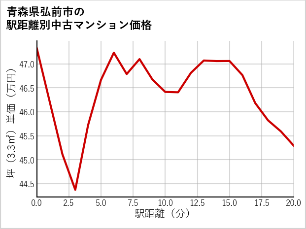 青森県弘前市の徒歩距離別の中古マンション坪単価