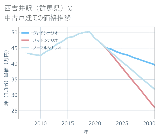 西吉井駅(群馬県)の中古戸建て価格推移