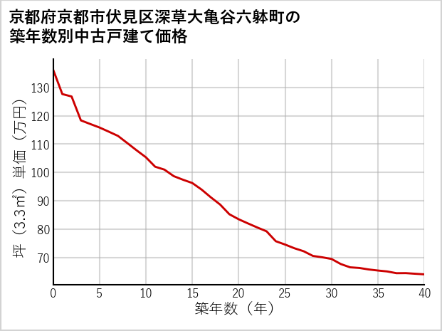 京都府京都市伏見区深草大亀谷六躰町の築年数別の中古戸建て坪単価