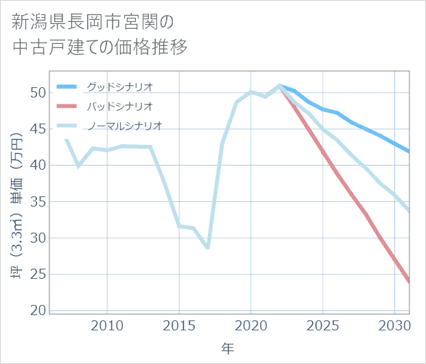 新潟県長岡市宮関の中古戸建て価格推移