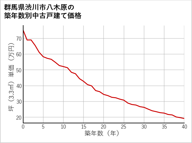 群馬県渋川市八木原の築年数別の中古戸建て坪単価