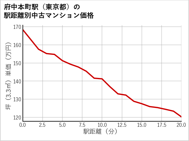 府中本町駅（東京都）の徒歩距離別の中古マンション坪単価