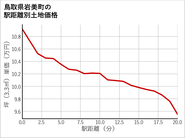 鳥取県岩美町の徒歩距離別の土地坪単価