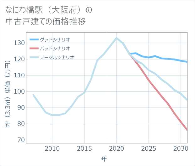 なにわ橋駅(大阪府)の中古戸建て価格推移
