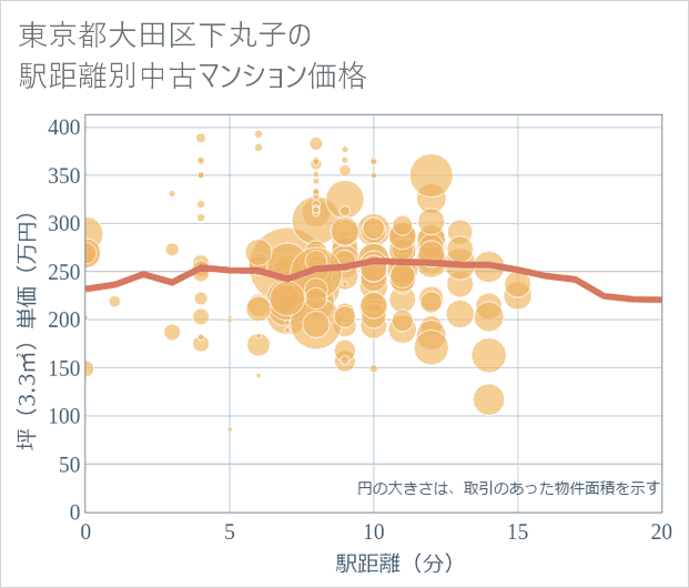 東京都大田区下丸子の徒歩距離別の中古マンション坪単価