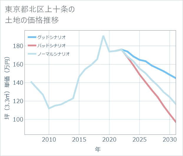 東京都北区上十条の土地価格推移