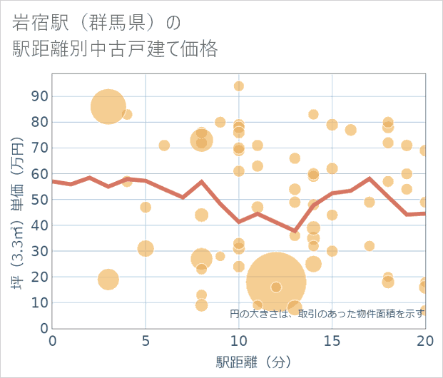 岩宿駅(群馬県)の徒歩距離別の中古戸建て坪単価