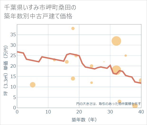 千葉県いすみ市岬町桑田の築年数別の中古戸建て坪単価