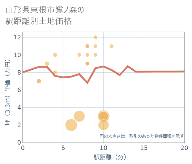 山形県東根市鷺ノ森の徒歩距離別の土地坪単価