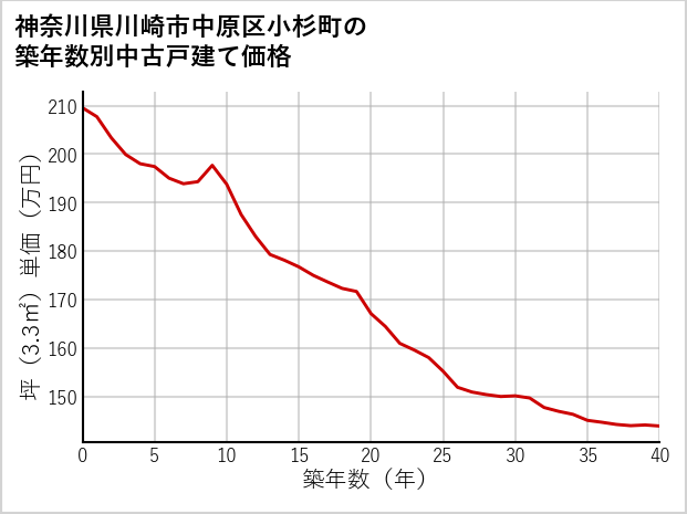 神奈川県川崎市中原区小杉町の築年数別の中古戸建て坪単価