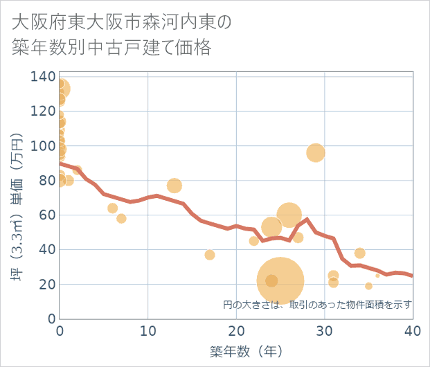 大阪府東大阪市森河内東の築年数別の中古戸建て坪単価