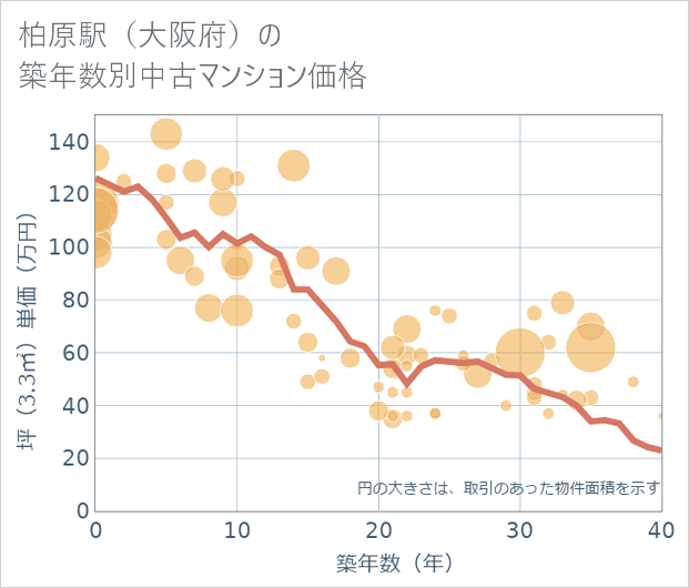 柏原駅（大阪府）の築年数別の中古マンション坪単価