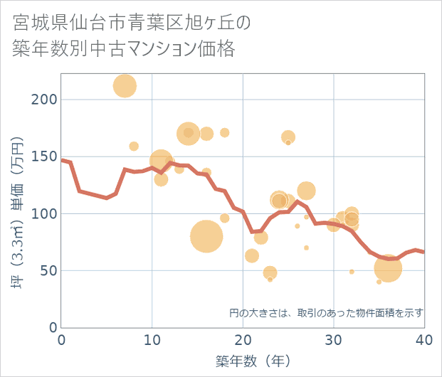 宮城県仙台市青葉区旭ケ丘の築年数別の中古マンション坪単価
