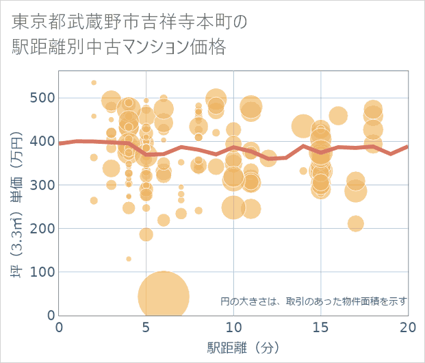 東京都武蔵野市吉祥寺本町の徒歩距離別の中古マンション坪単価