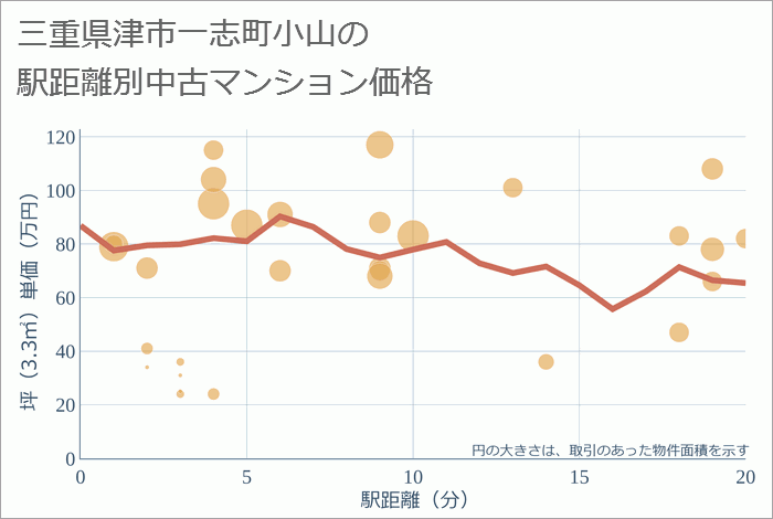 三重県津市一志町小山の徒歩距離別の中古マンション坪単価