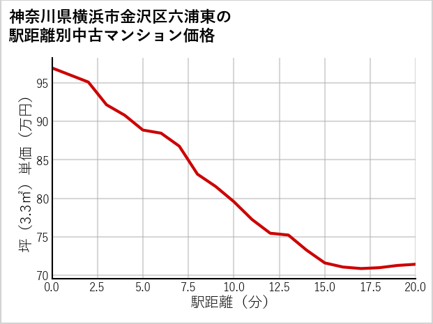 神奈川県横浜市金沢区六浦東の徒歩距離別の中古マンション坪単価