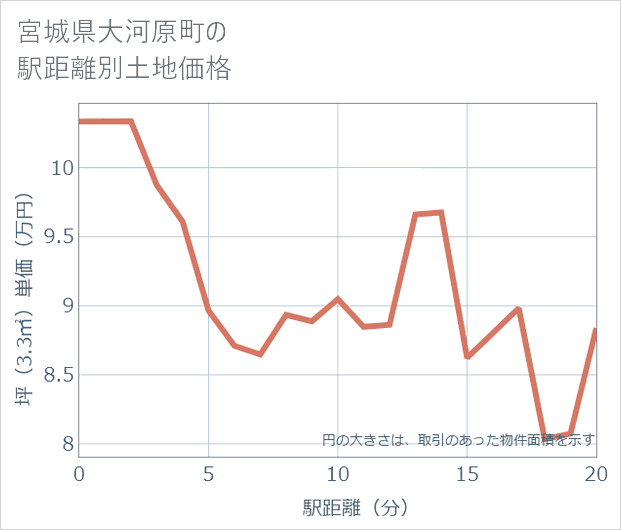 宮城県大河原町の徒歩距離別の土地坪単価