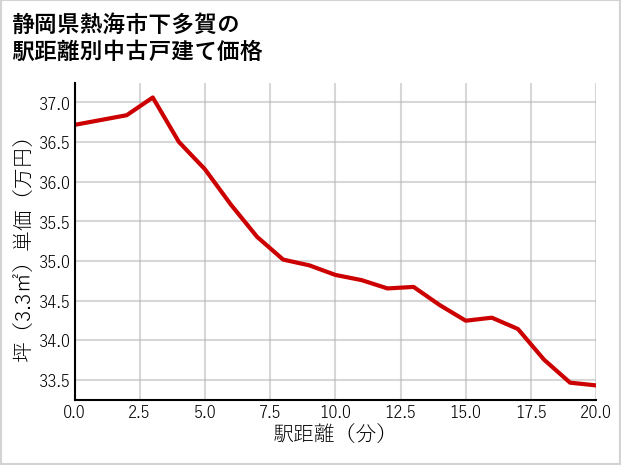 静岡県熱海市下多賀の徒歩距離別の中古戸建て坪単価