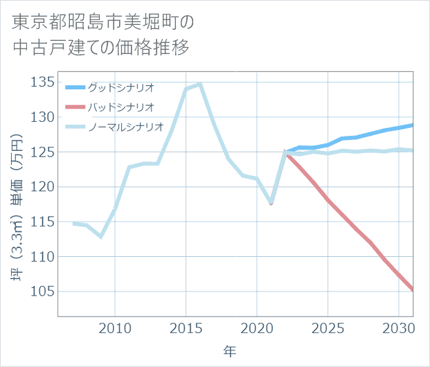 東京都昭島市美堀町の中古戸建て価格推移