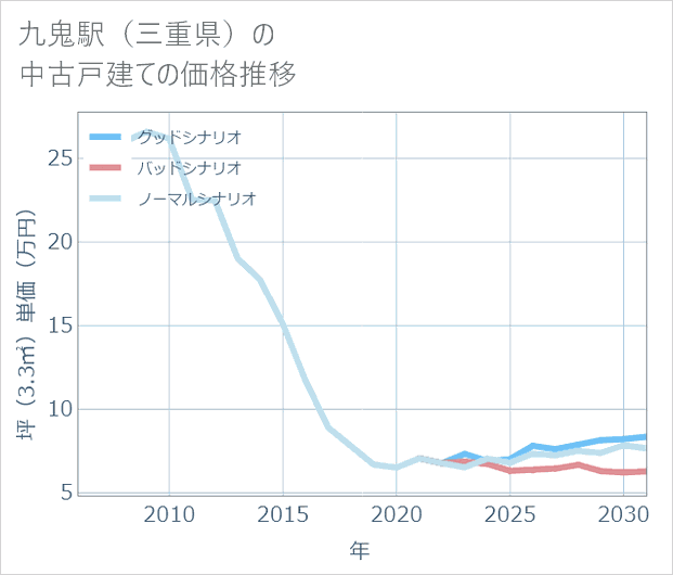 九鬼駅(三重県)の中古戸建て価格推移
