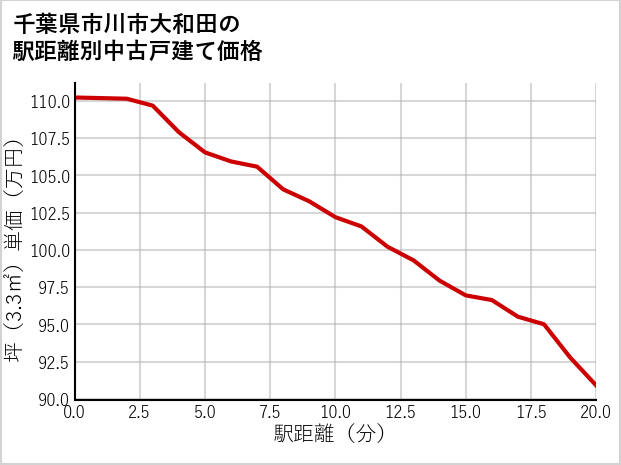 千葉県市川市大和田の徒歩距離別の中古戸建て坪単価