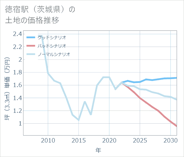 徳宿駅(茨城県)の土地価格推移