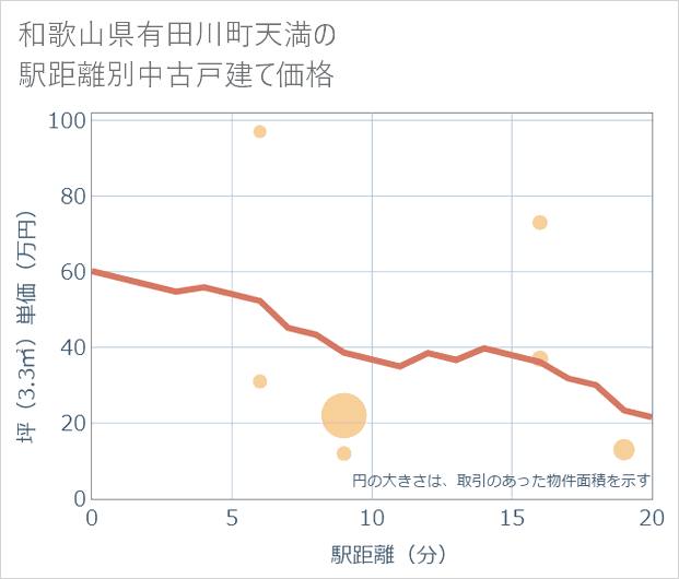 和歌山県有田川町天満の徒歩距離別の中古戸建て坪単価