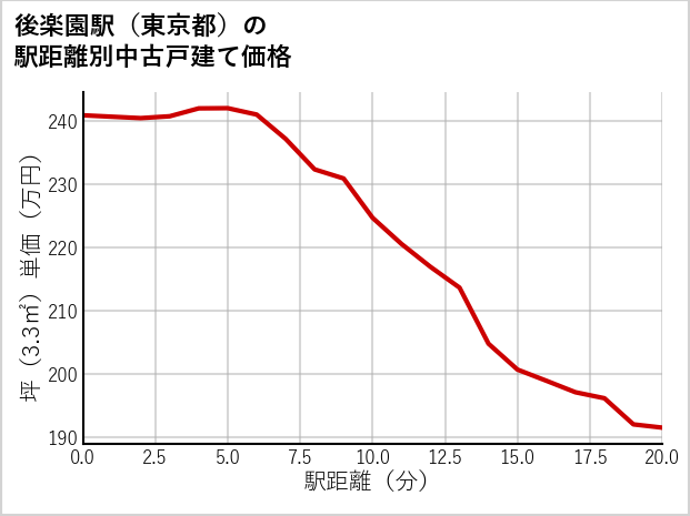 後楽園駅（東京都）の徒歩距離別の中古戸建て坪単価