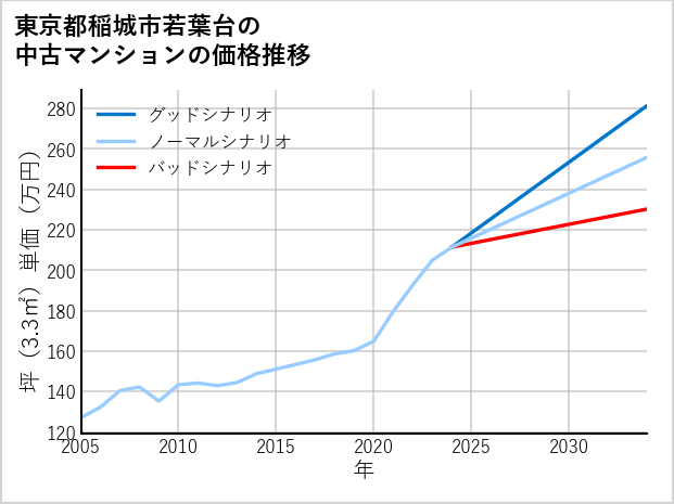 東京都稲城市若葉台の中古マンション価格推移