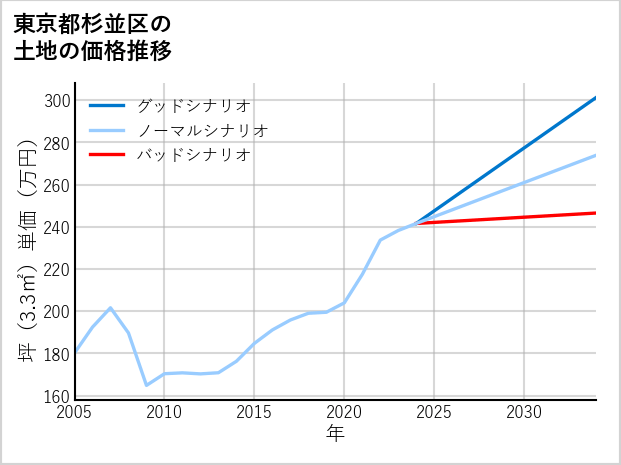 東京都杉並区上高井戸の土地価格推移
