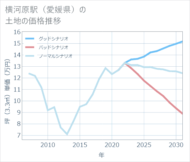 横河原駅(愛媛県)の土地価格推移